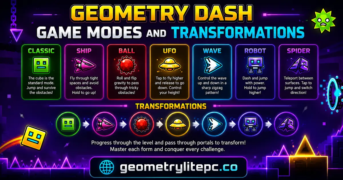 Geometry Dash game modes and transformations including cube, ship, ball, UFO, wave, robot, and spider